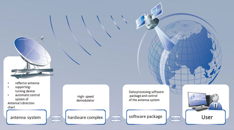 Functional scheme of Ground-based complex of reception and processing of remote sensing data