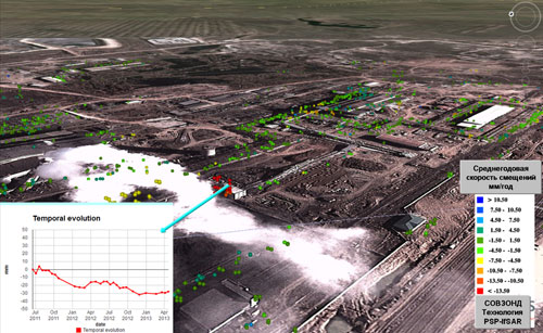 Damage risk prediction: monitoring of surface movement near the oil field